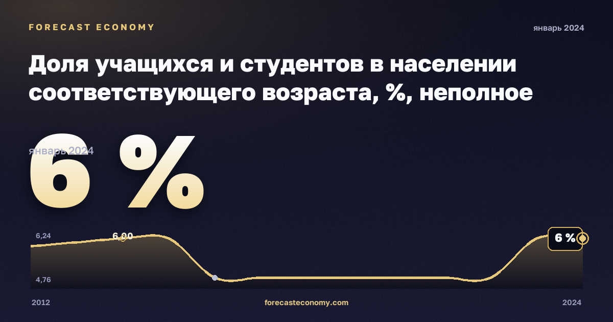 Доля учащихся и студентов в населении соответствующего возраста, %, неполное среднее образование в Германии: график динамики 2012–2024, последнее значение 6 %, источник Евростат