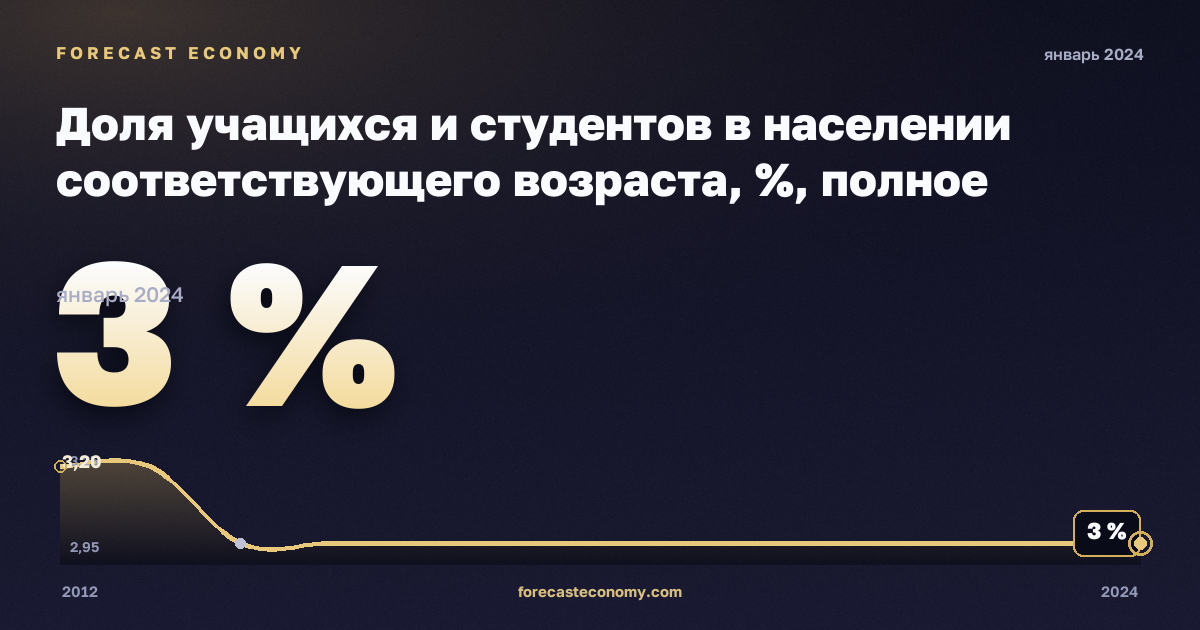 Доля учащихся и студентов в населении соответствующего возраста, %, полное среднее образование в Германии: график динамики 2012–2024, последнее значение 3 %, источник Евростат
