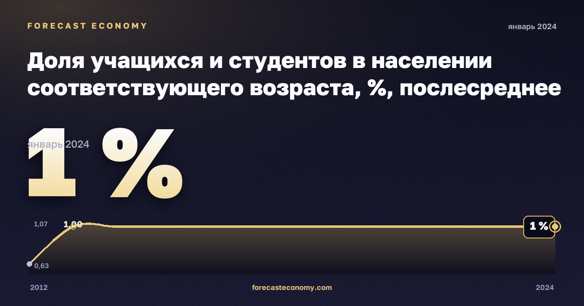 Доля учащихся и студентов в населении соответствующего возраста, %, послесреднее нетретичное образование в Германии: график динамики 2012–2024, последнее значение 1 %, источник Евростат