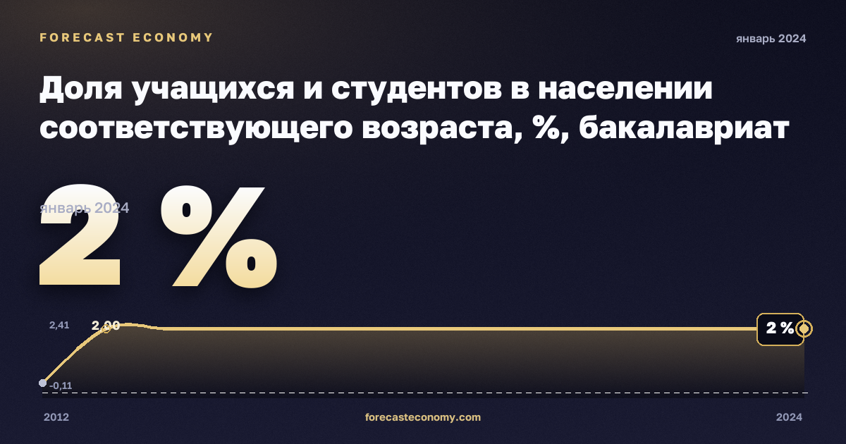 Доля учащихся и студентов в населении соответствующего возраста, %, бакалавриат или эквивалент в Германии: график динамики 2012–2024, последнее значение 2 %, источник Евростат
