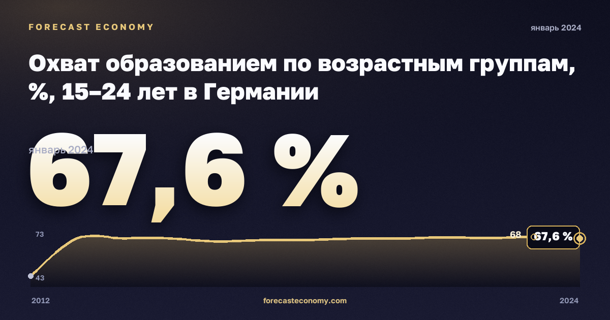 Охват образованием по возрастным группам, %, 15–24 лет в Германии: график динамики 2012–2024, последнее значение 67,6 %, источник Евростат