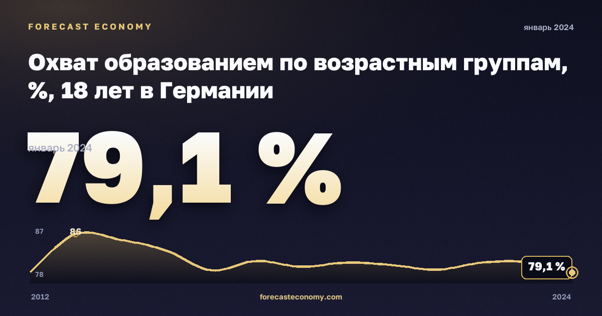 Охват образованием по возрастным группам, %, 18 лет в Германии: график динамики 2012–2024, последнее значение 79,1 %, источник Евростат