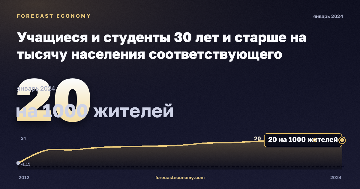 Учащиеся и студенты 30 лет и старше на тысячу населения соответствующего возраста, на 1000 жителей в Германии: график динамики 2012–2024, последнее значение 20 на 1000 жителей, источник Евростат