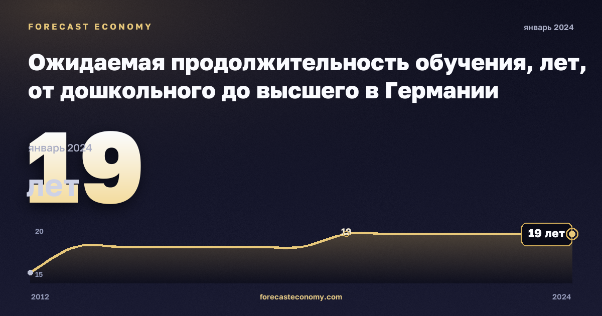 Ожидаемая продолжительность обучения, лет, от дошкольного до высшего в Германии: график динамики 2012–2024, последнее значение 19 лет, источник Евростат