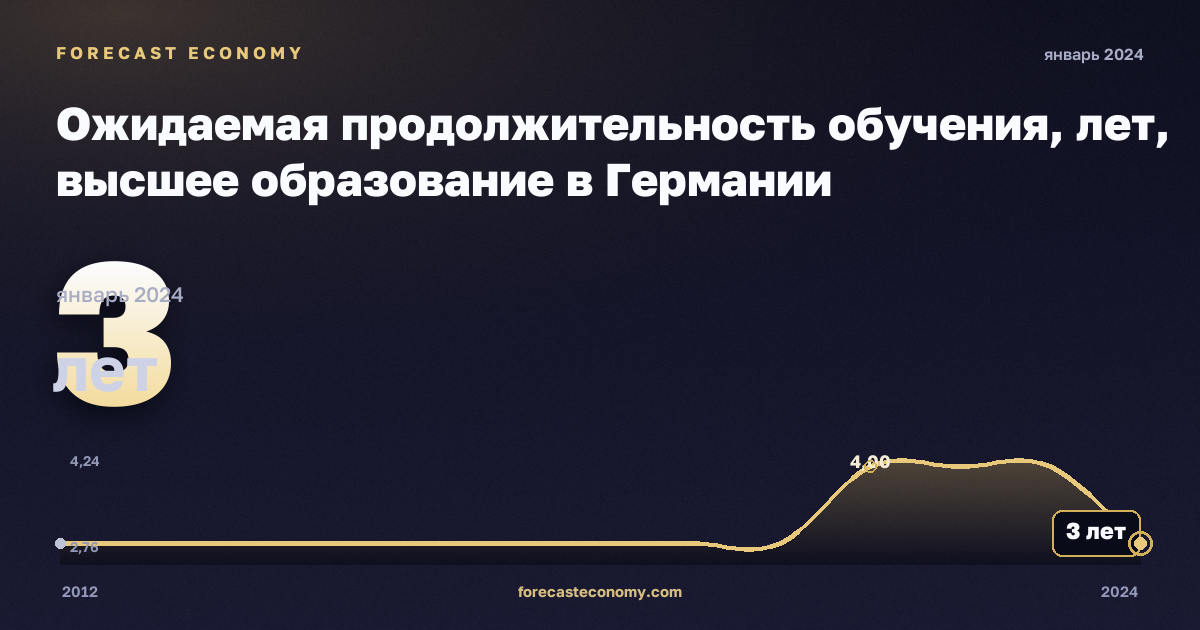 Ожидаемая продолжительность обучения, лет, высшее образование в Германии: график динамики 2012–2024, последнее значение 3 лет, источник Евростат