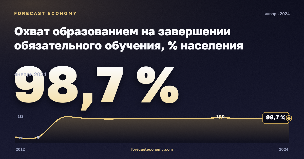 Охват образованием на завершении обязательного обучения, % населения соответствующего возраста, мужчины в Германии: график динамики 2012–2024, последнее значение 98,7 %, источник Евростат