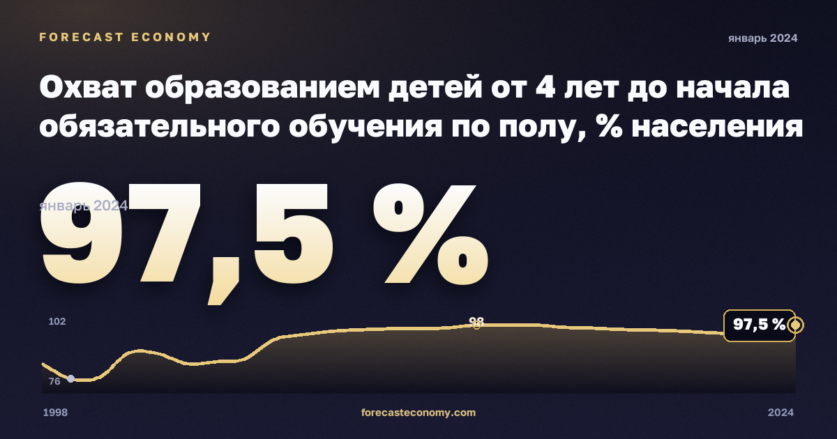 Охват образованием детей от 4 лет до начала обязательного обучения по полу, % населения соответствующего возраста, женщины в Германии: график динамики 1998–2024, последнее значение 97,5 %, источник Евростат