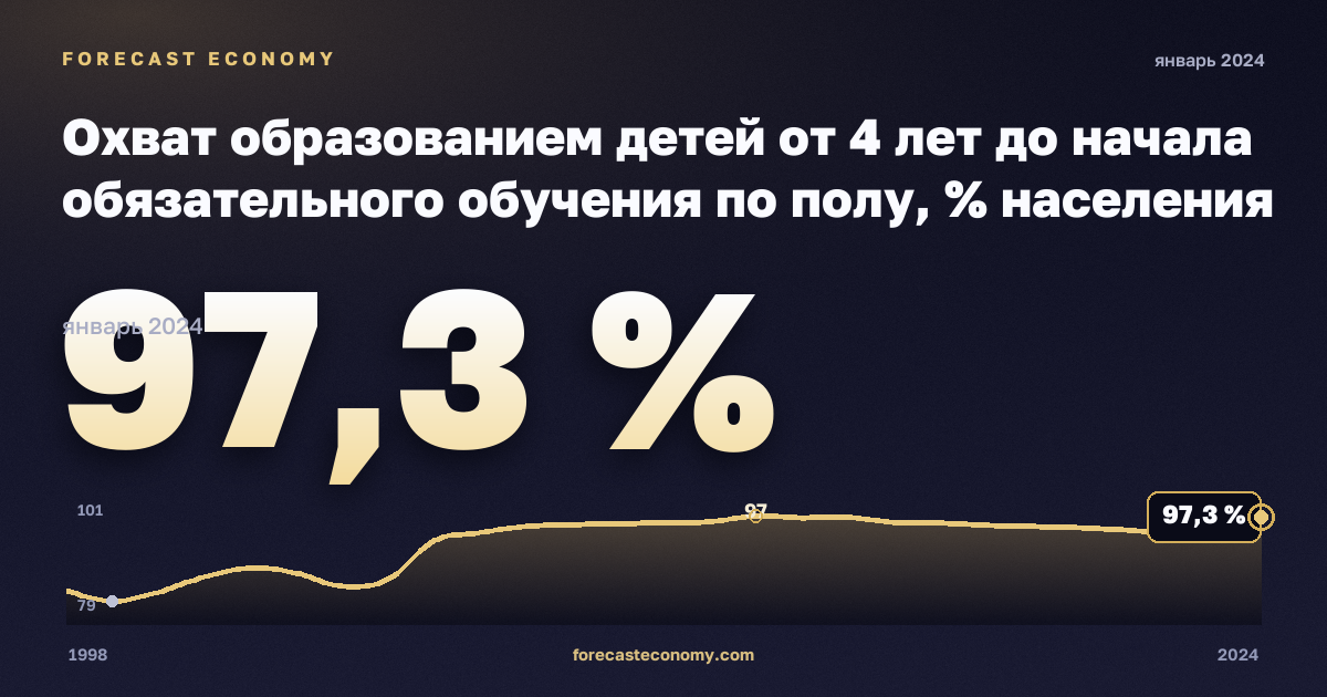 Охват образованием детей от 4 лет до начала обязательного обучения по полу, % населения соответствующего возраста, мужчины в Германии: график динамики 1998–2024, последнее значение 97,3 %, источник Евростат