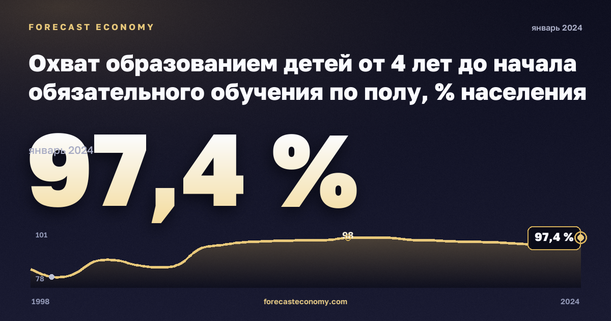 Охват образованием детей от 4 лет до начала обязательного обучения по полу, % населения соответствующего возраста в Германии: график динамики 1998–2024, последнее значение 97,4 %, источник Евростат