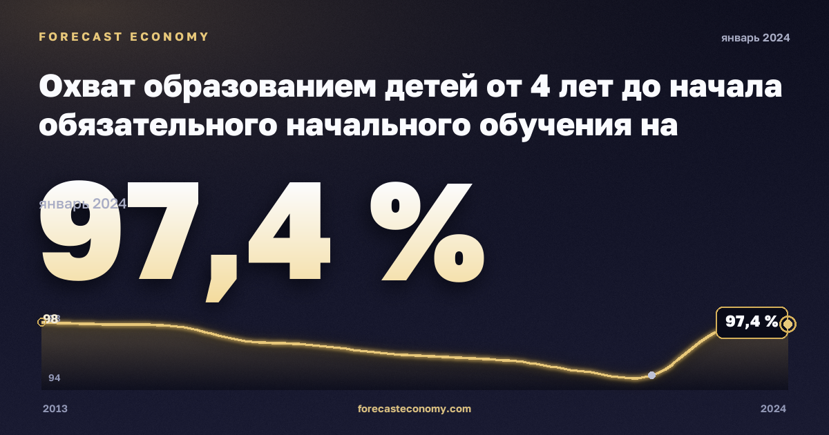Охват образованием детей от 4 лет до начала обязательного начального обучения на региональном уровне, % населения соответствующего возраста в Германии: график динамики 2013–2024, последнее значение 97,4 %, источник Евростат