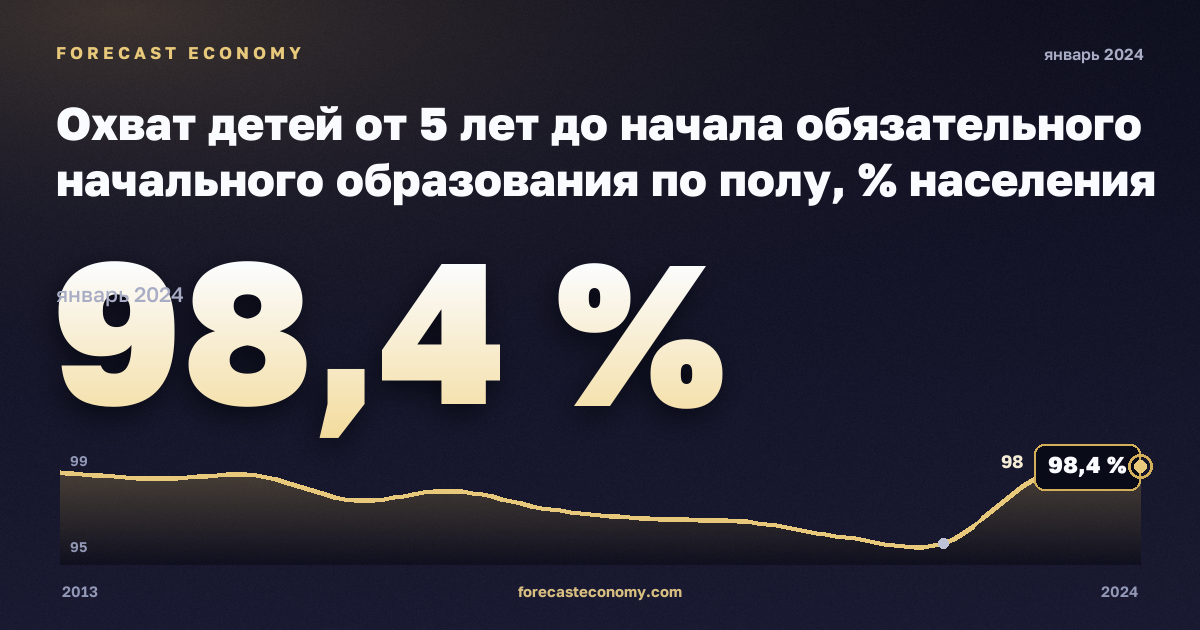 Охват детей от 5 лет до начала обязательного начального образования по полу, % населения соответствующего возраста в Германии: график динамики 2013–2024, последнее значение 98,4 %, источник Евростат
