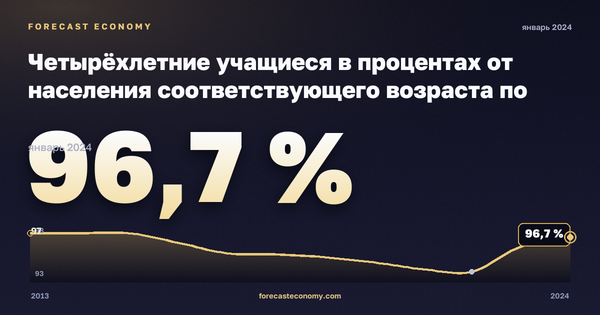 Четырёхлетние учащиеся в процентах от населения соответствующего возраста по полу, %, женщины в Германии: график динамики 2013–2024, последнее значение 96,7 %, источник Евростат