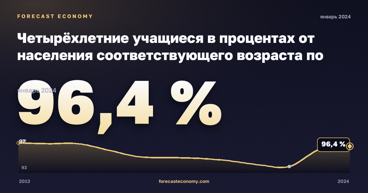 Четырёхлетние учащиеся в процентах от населения соответствующего возраста по полу, % в Германии: график динамики 2013–2024, последнее значение 96,4 %, источник Евростат
