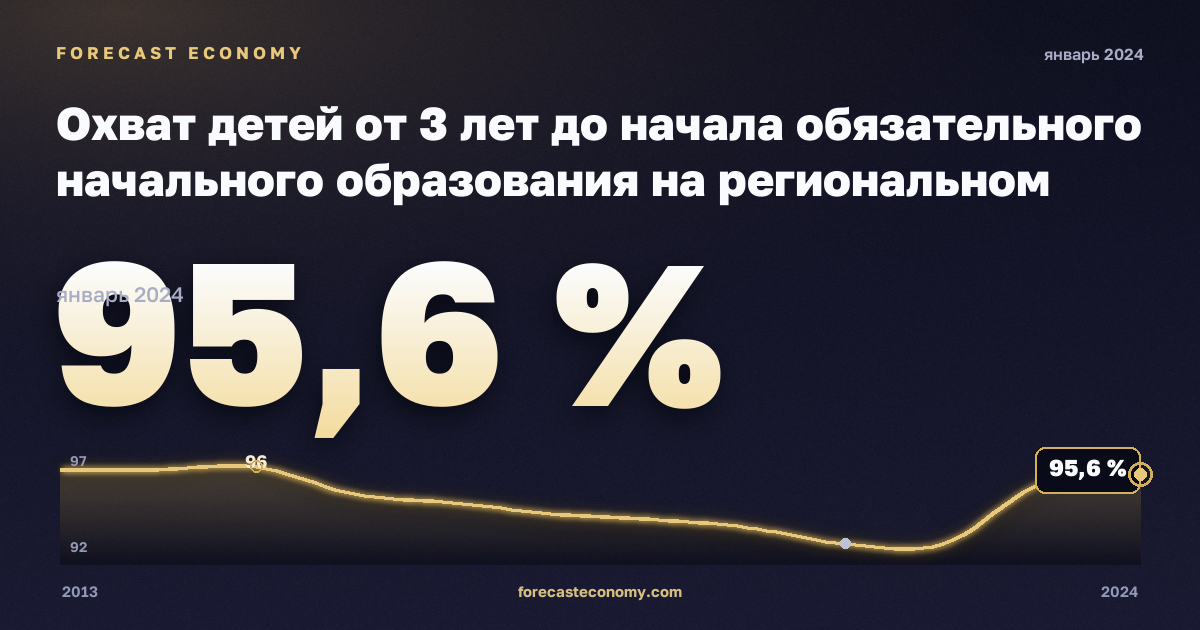 Охват детей от 3 лет до начала обязательного начального образования на региональном уровне, % населения соответствующего возраста в Германии: график динамики 2013–2024, последнее значение 95,6 %, источник Евростат