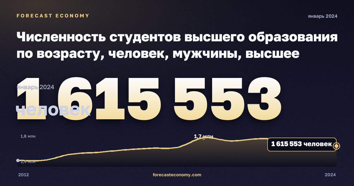 Численность студентов высшего образования по возрасту, человек, мужчины, высшее образование в Германии: график динамики 2012–2024, последнее значение 1 615 553 человек, источник Евростат