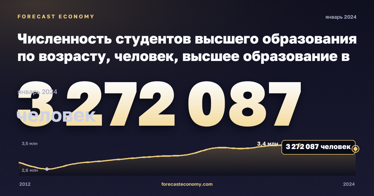 Численность студентов высшего образования по возрасту, человек, высшее образование в Германии: график динамики 2012–2024, последнее значение 3 272 087 человек, источник Евростат