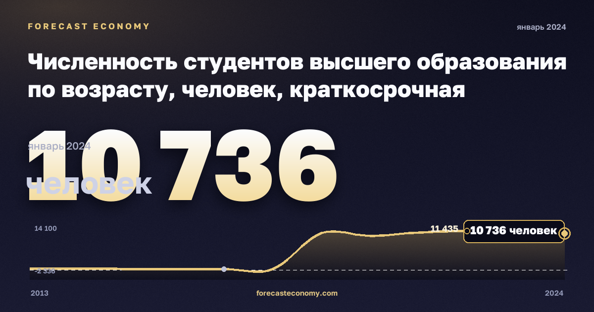 Численность студентов высшего образования по возрасту, человек, краткосрочная программа высшего образования в Германии: график динамики 2013–2024, последнее значение 10 736 человек, источник Евростат