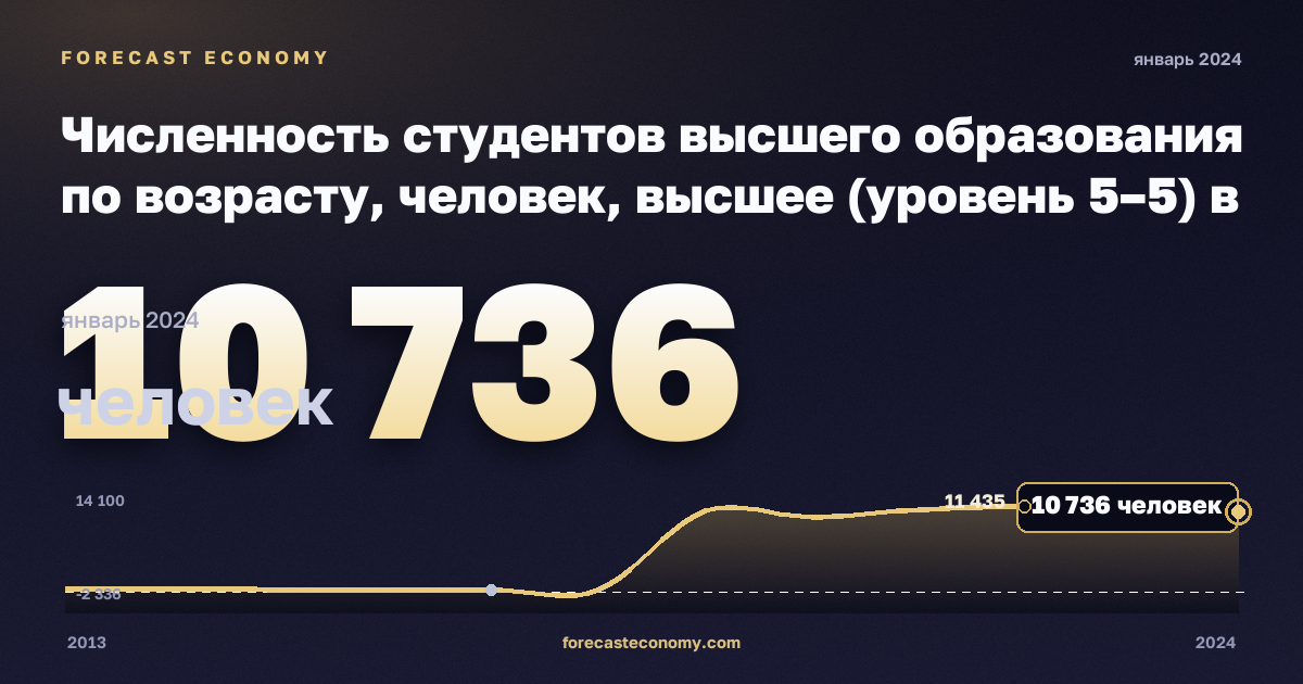 Численность студентов высшего образования по возрасту, человек, высшее (уровень 5–5) в Германии: график динамики 2013–2024, последнее значение 10 736 человек, источник Евростат