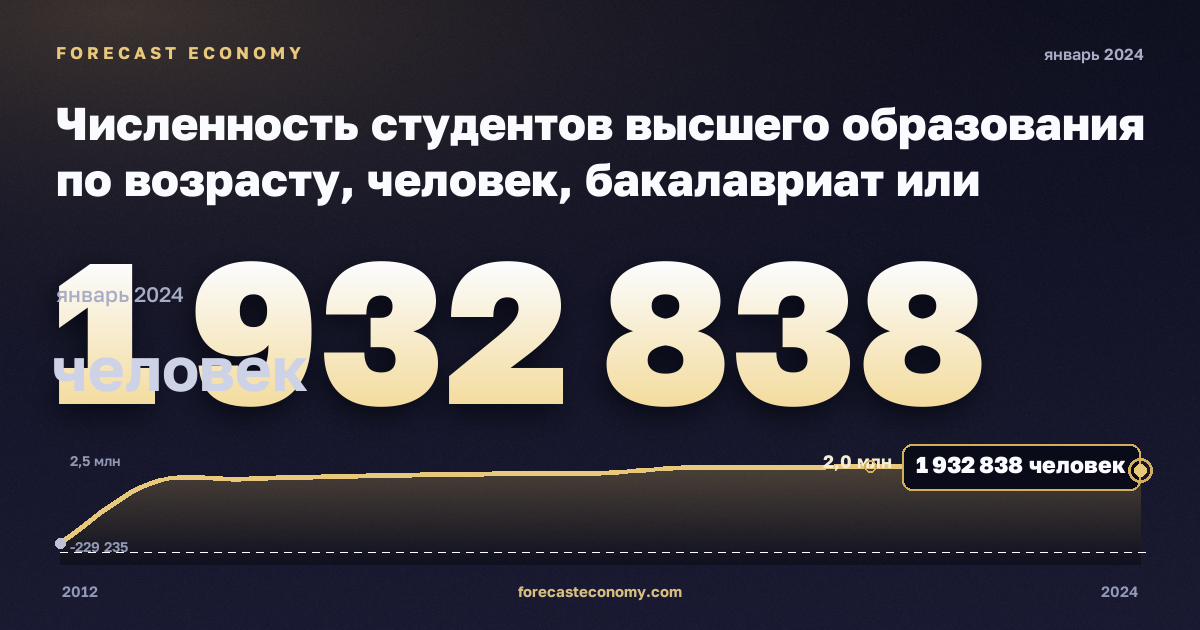 Численность студентов высшего образования по возрасту, человек, бакалавриат или эквивалент в Германии: график динамики 2012–2024, последнее значение 1 932 838 человек, источник Евростат