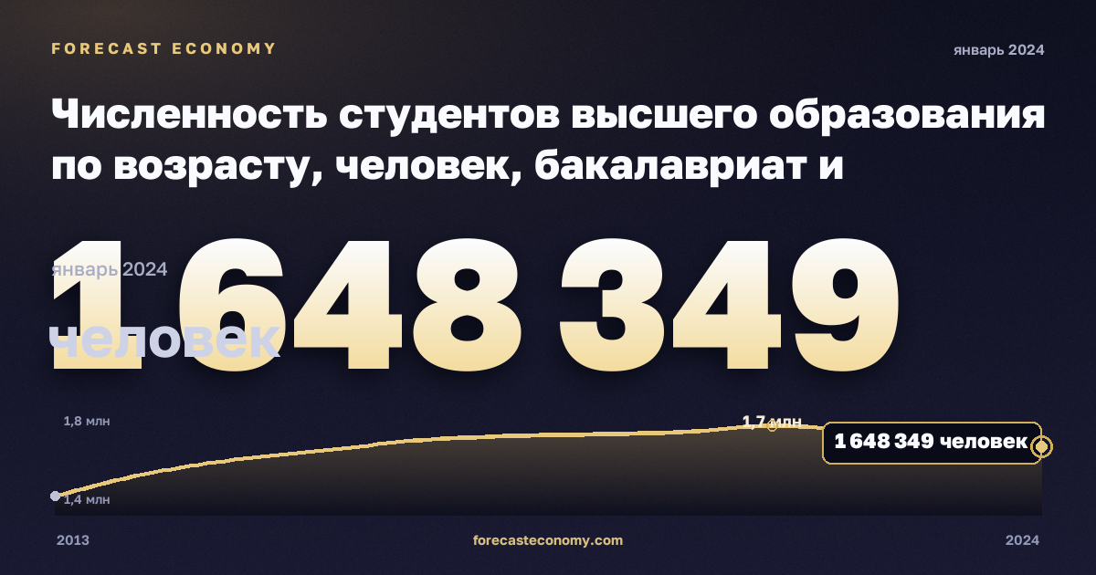 Численность студентов высшего образования по возрасту, человек, бакалавриат и магистратура в Германии: график динамики 2013–2024, последнее значение 1 648 349 человек, источник Евростат