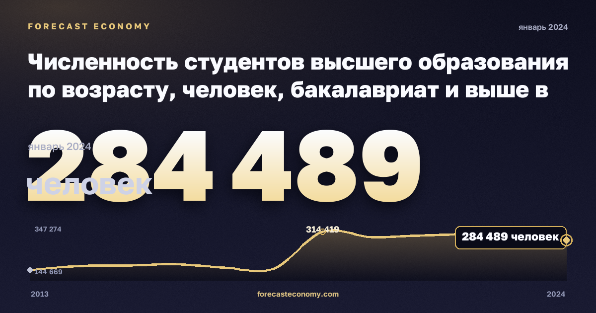 Численность студентов высшего образования по возрасту, человек, бакалавриат и выше в Германии: график динамики 2013–2024, последнее значение 284 489 человек, источник Евростат
