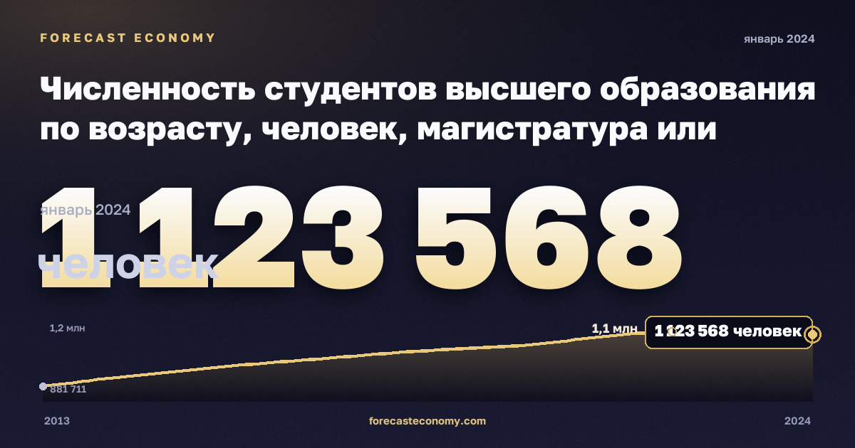 Численность студентов высшего образования по возрасту, человек, магистратура или эквивалент в Германии: график динамики 2013–2024, последнее значение 1 123 568 человек, источник Евростат