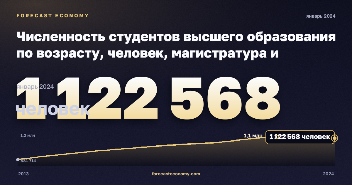 Численность студентов высшего образования по возрасту, человек, магистратура и докторантура в Германии: график динамики 2013–2024, последнее значение 1 122 568 человек, источник Евростат