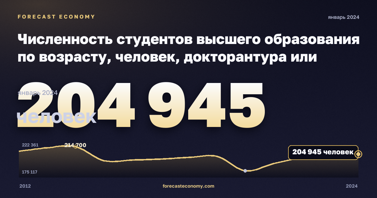 Численность студентов высшего образования по возрасту, человек, докторантура или эквивалент в Германии: график динамики 2012–2024, последнее значение 204 945 человек, источник Евростат