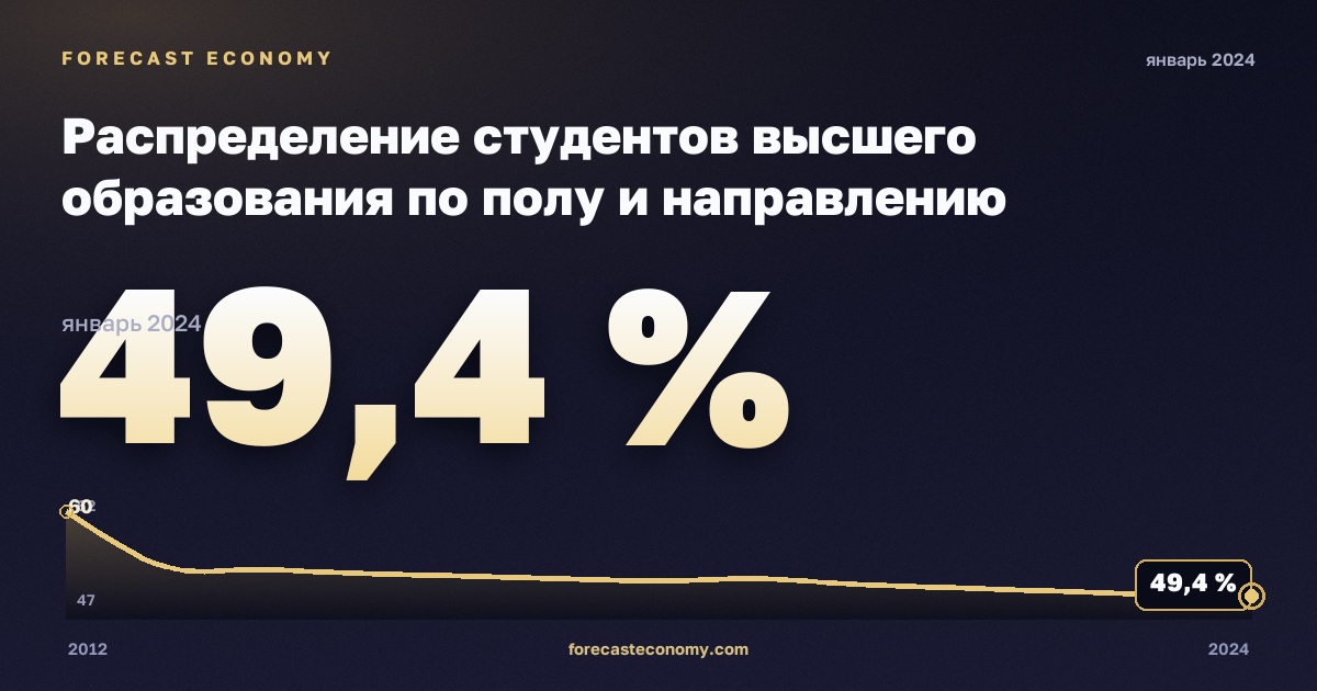 Распределение студентов высшего образования по полу и направлению подготовки, %, мужчины, высшее образование в Германии: график динамики 2012–2024, последнее значение 49,4 %, источник Евростат