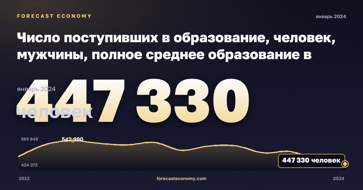 Число поступивших в образование, человек, мужчины, полное среднее образование в Германии: график динамики 2012–2024, последнее значение 447 330 человек, источник Евростат