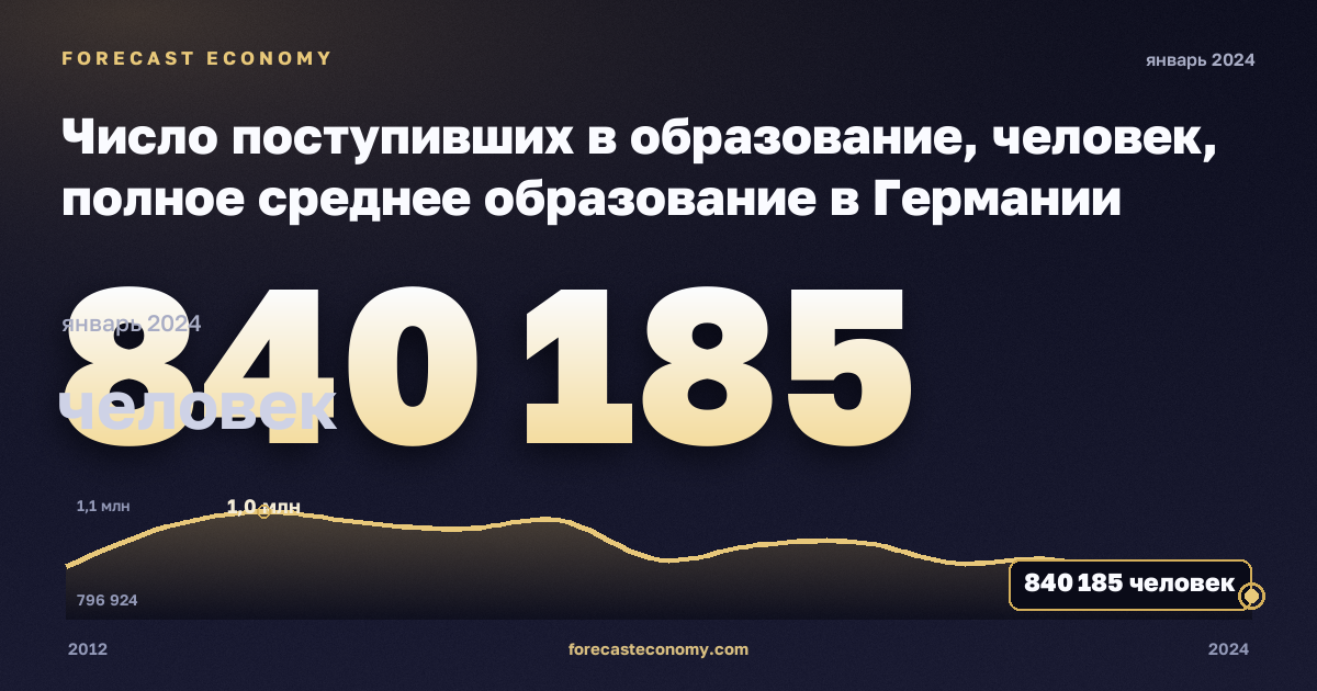 Число поступивших в образование, человек, полное среднее образование в Германии: график динамики 2012–2024, последнее значение 840 185 человек, источник Евростат
