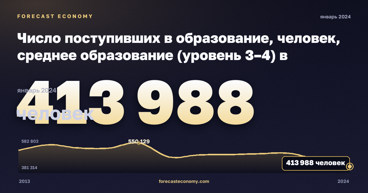 Число поступивших в образование, человек, среднее образование (уровень 3–4) в Германии: график динамики 2013–2024, последнее значение 413 988 человек, источник Евростат