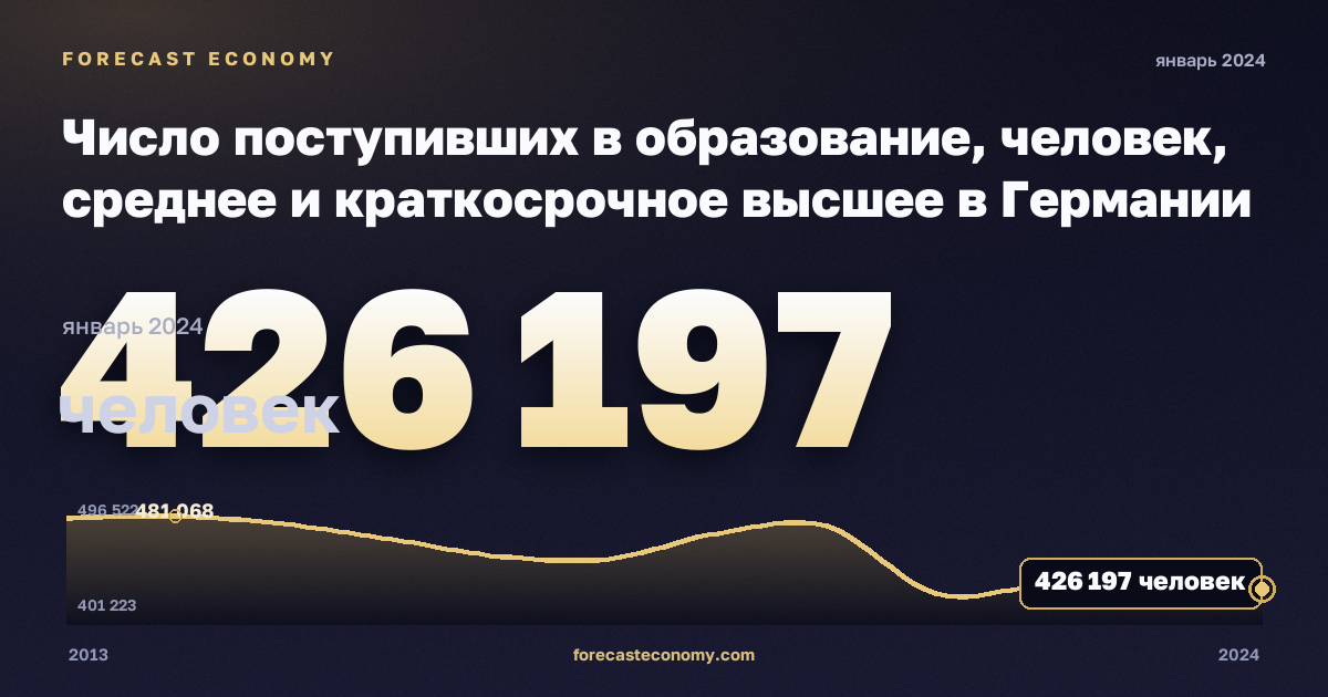 Число поступивших в образование, человек, среднее и краткосрочное высшее в Германии: график динамики 2013–2024, последнее значение 426 197 человек, источник Евростат