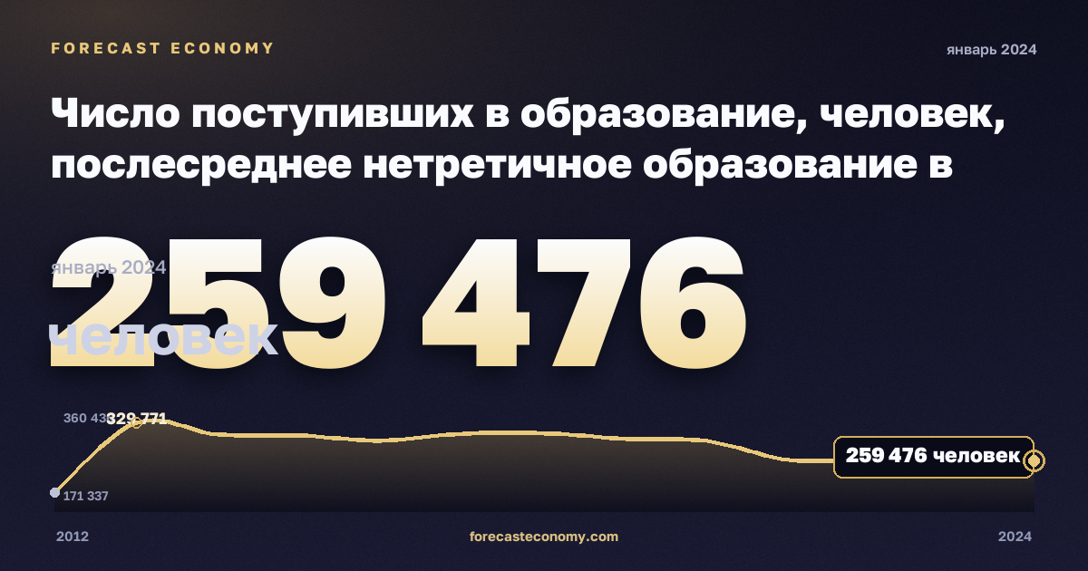 Число поступивших в образование, человек, послесреднее нетретичное образование в Германии: график динамики 2012–2024, последнее значение 259 476 человек, источник Евростат
