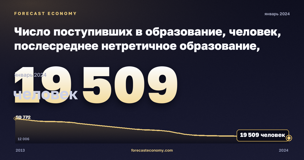 Число поступивших в образование, человек, послесреднее нетретичное образование, общее в Германии: график динамики 2013–2024, последнее значение 19 509 человек, источник Евростат