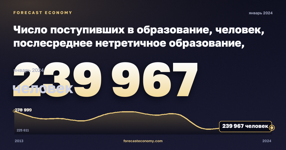 Число поступивших в образование, человек, послесреднее нетретичное образование, профессиональное в Германии: график динамики 2013–2024, последнее значение 239 967 человек, источник Евростат