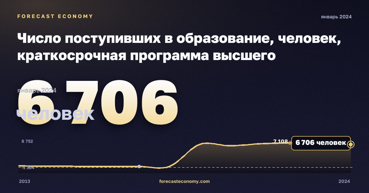 Число поступивших в образование, человек, краткосрочная программа высшего образования в Германии: график динамики 2013–2024, последнее значение 6 706 человек, источник Евростат