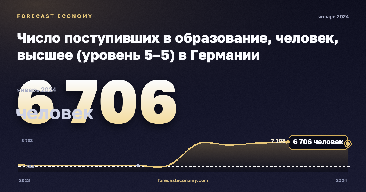 Число поступивших в образование, человек, высшее (уровень 5–5) в Германии: график динамики 2013–2024, последнее значение 6 706 человек, источник Евростат