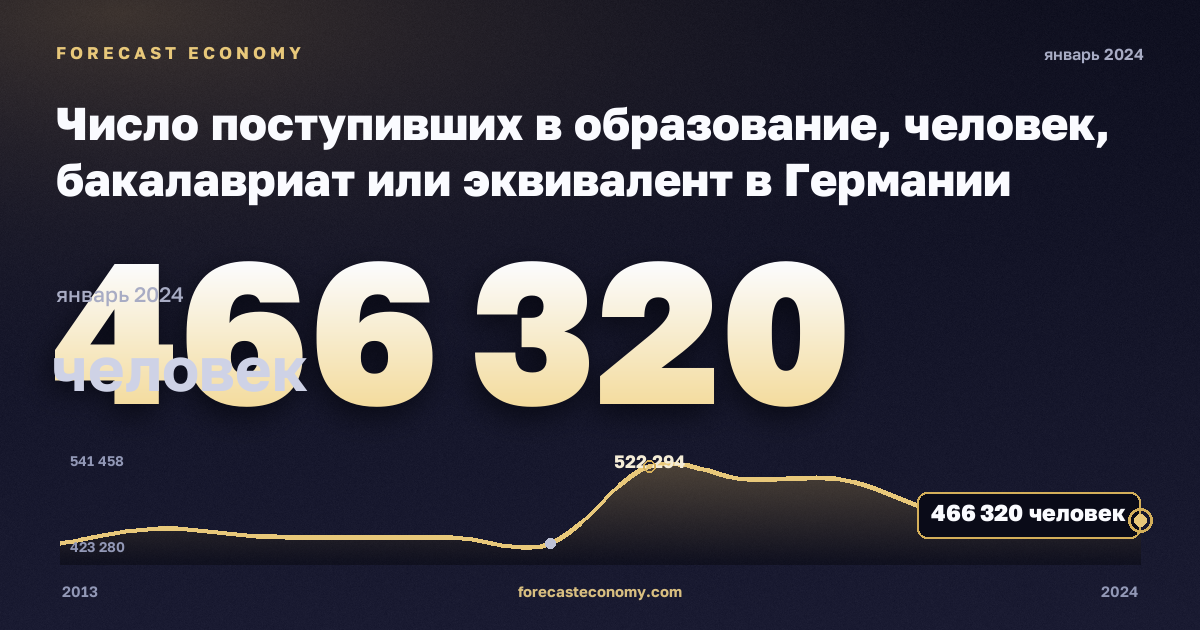 Число поступивших в образование, человек, бакалавриат или эквивалент в Германии: график динамики 2013–2024, последнее значение 466 320 человек, источник Евростат