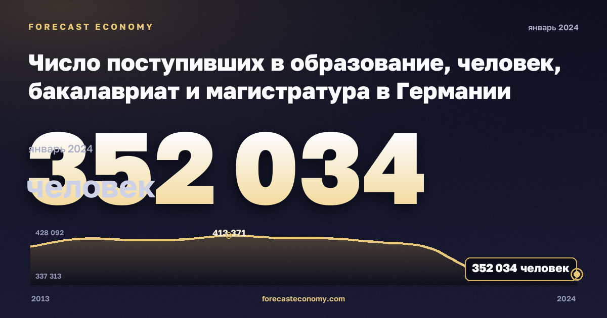Число поступивших в образование, человек, бакалавриат и магистратура в Германии: график динамики 2013–2024, последнее значение 352 034 человек, источник Евростат