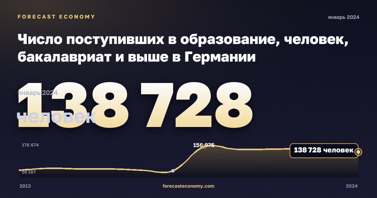 Число поступивших в образование, человек, бакалавриат и выше в Германии: график динамики 2013–2024, последнее значение 138 728 человек, источник Евростат