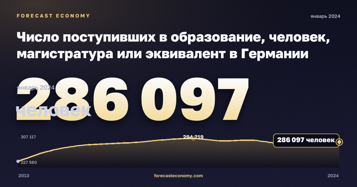 Число поступивших в образование, человек, магистратура или эквивалент в Германии: график динамики 2013–2024, последнее значение 286 097 человек, источник Евростат