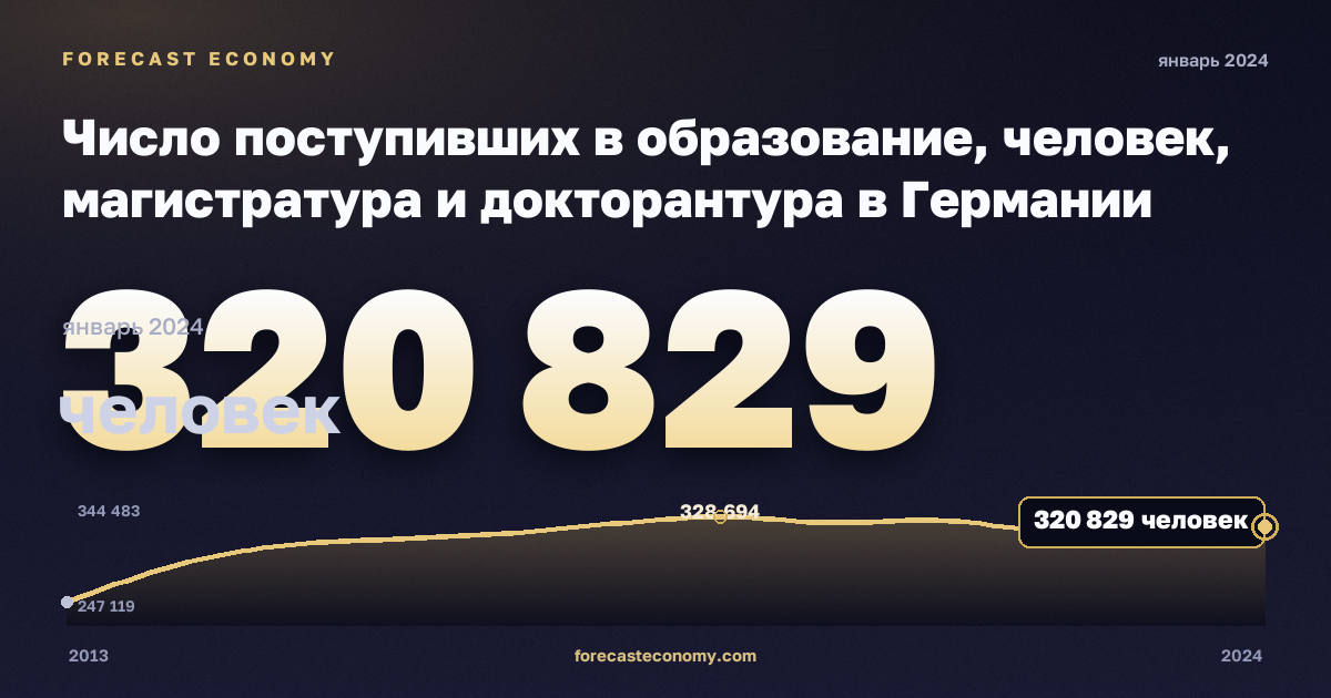 Число поступивших в образование, человек, магистратура и докторантура в Германии: график динамики 2013–2024, последнее значение 320 829 человек, источник Евростат
