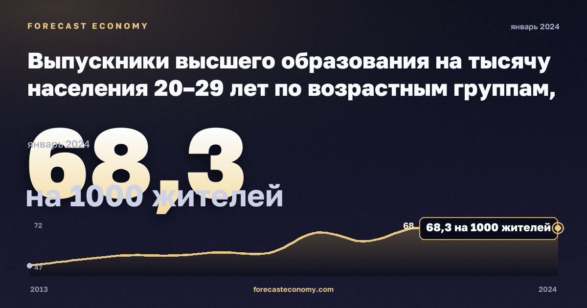 Выпускники высшего образования на тысячу населения 20–29 лет по возрастным группам, на 1000 жителей, высшее образование в Германии: график динамики 2013–2024, последнее значение 68,3 на 1000 жителей, источник Евростат