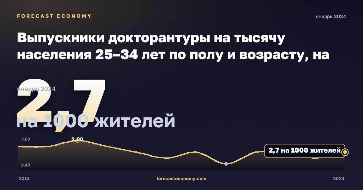 Выпускники докторантуры на тысячу населения 25–34 лет по полу и возрасту, на 1000 жителей в Германии: график динамики 2013–2024, последнее значение 2,7 на 1000 жителей, источник Евростат