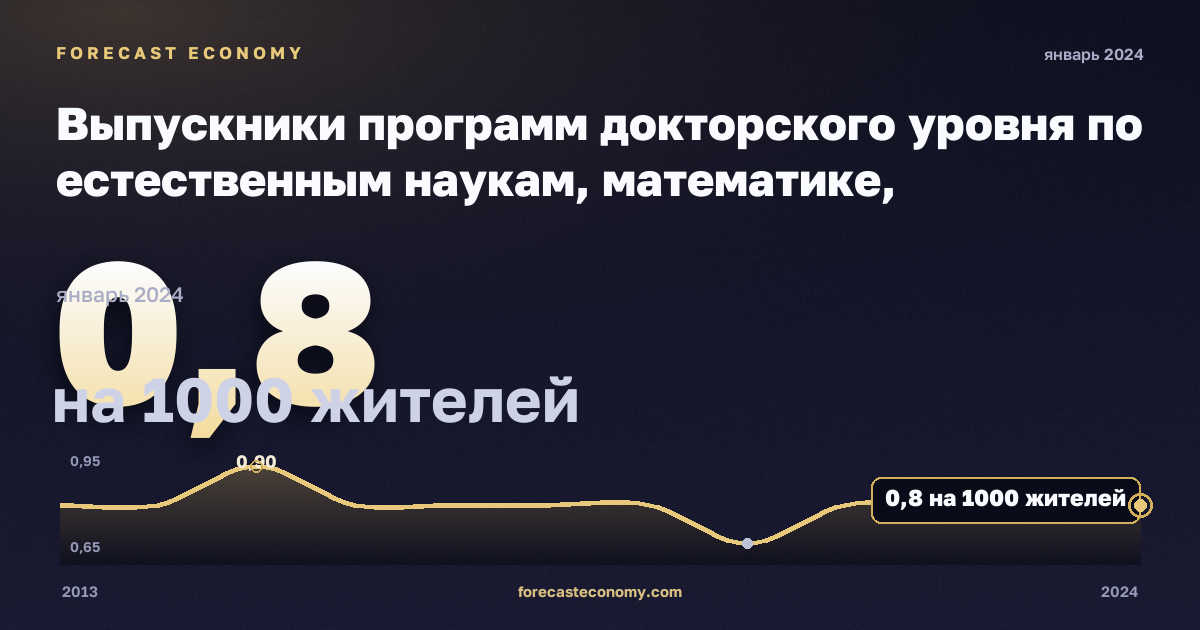 Выпускники программ докторского уровня по естественным наукам, математике, информатике, инженерии, производству и строительству на тысячу населения 25–34 лет, по полу, на 1000 жителей, мужчины в Германии: график динамики 2013–2024, последнее значение 0,8 на 1000 жителей, источник Евростат