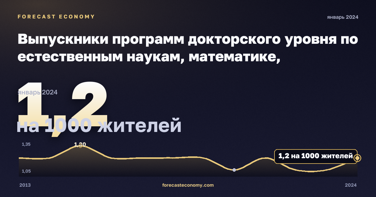 Выпускники программ докторского уровня по естественным наукам, математике, информатике, инженерии, производству и строительству на тысячу населения 25–34 лет, по полу, на 1000 жителей в Германии: график динамики 2013–2024, последнее значение 1,2 на 1000 жителей, источник Евростат