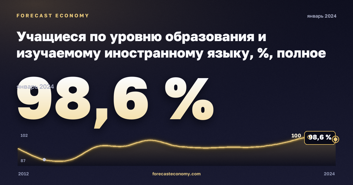 Учащиеся по уровню образования и изучаемому иностранному языку, %, полное среднее образование в Германии: график динамики 2012–2024, последнее значение 98,6 %, источник Евростат