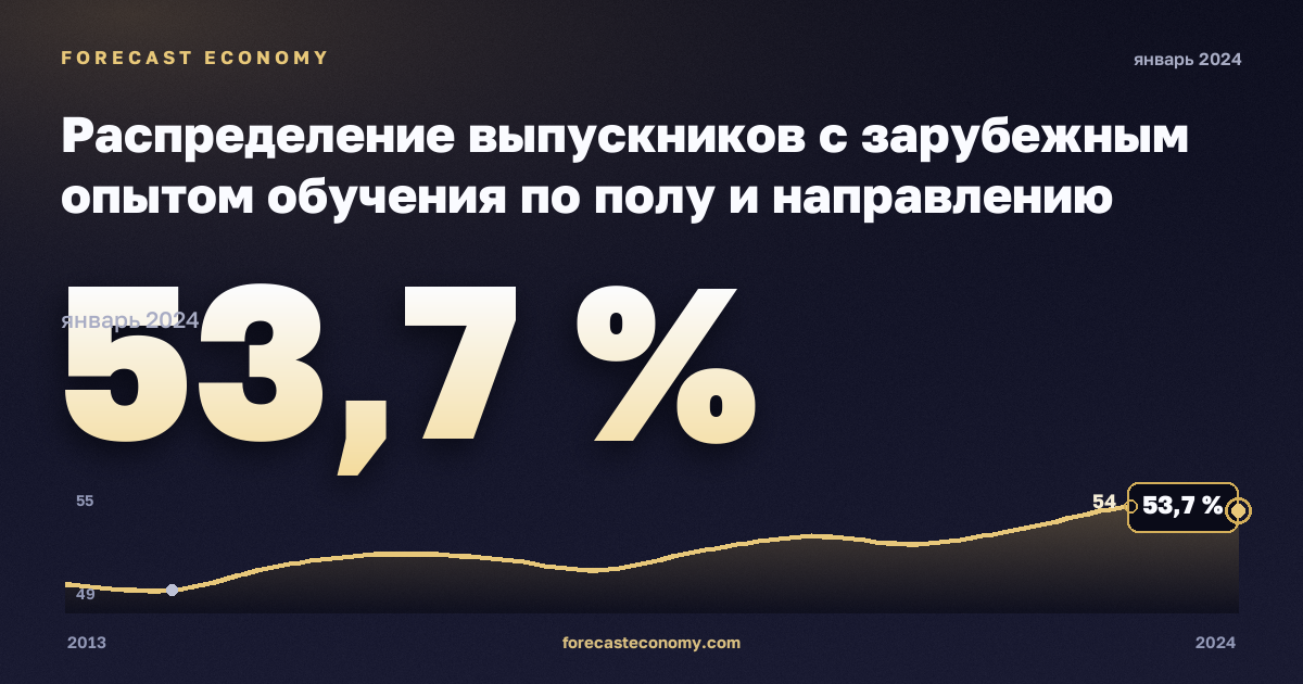 Распределение выпускников с зарубежным опытом обучения по полу и направлению подготовки, %, мужчины, высшее образование в Германии: график динамики 2013–2024, последнее значение 53,7 %, источник Евростат