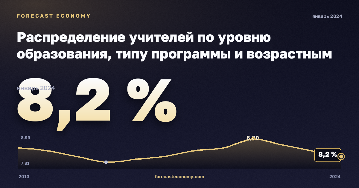 Распределение учителей по уровню образования, типу программы и возрастным группам, %, 15–24 лет, дошкольное образование в Германии: график динамики 2013–2024, последнее значение 8,2 %, источник Евростат